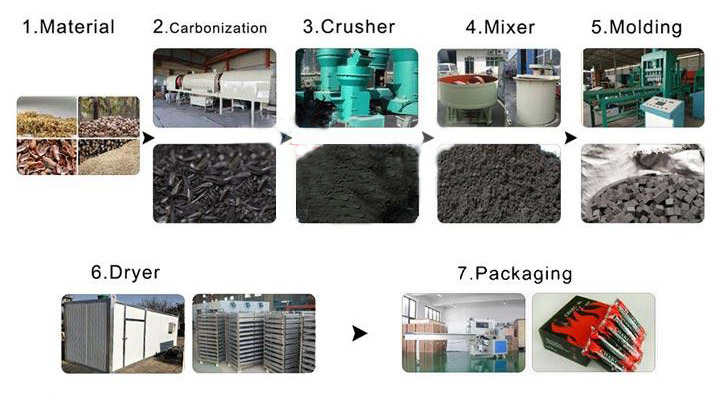 Hookah charcoal production line process